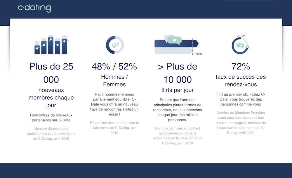 C-Dating en quelques chiffres